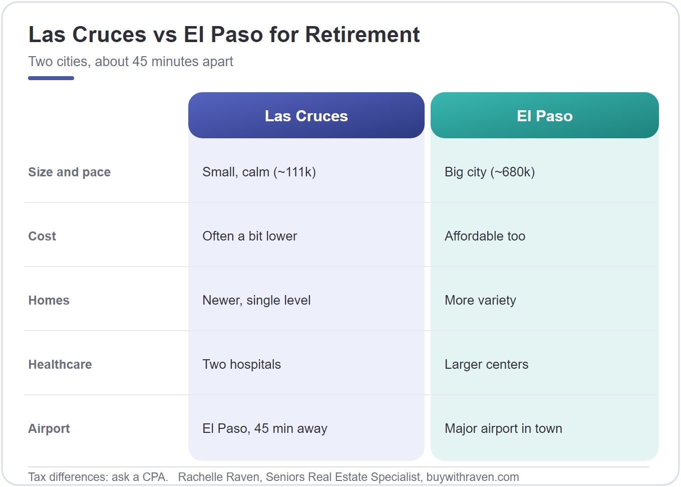 Las Cruces vs El Paso for retirement.