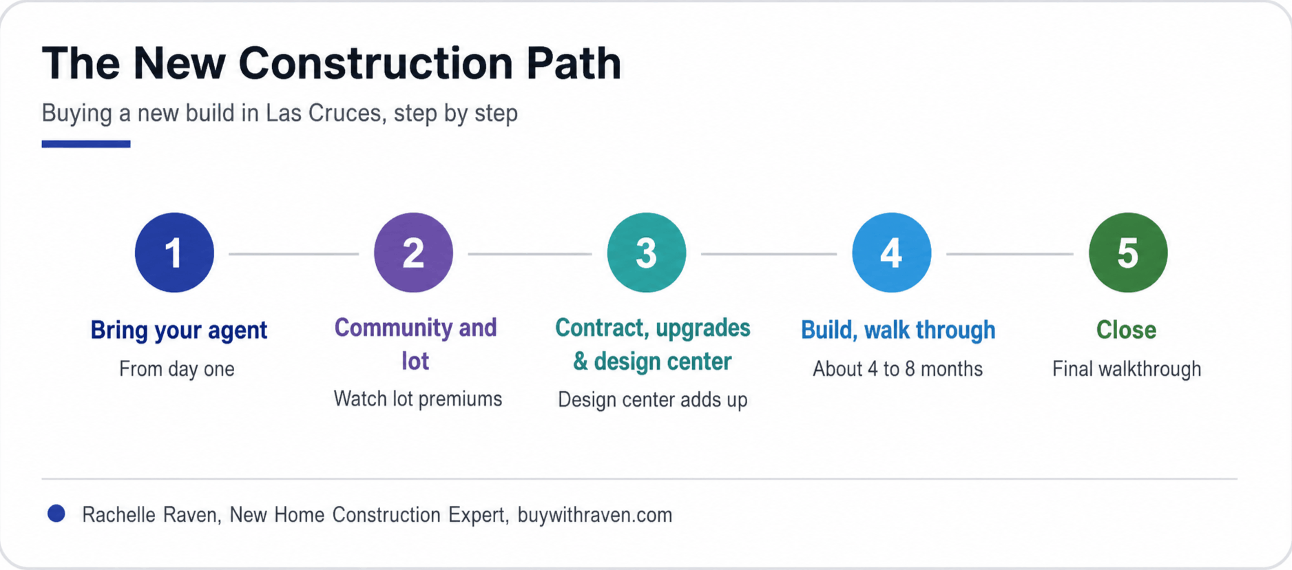The new construction path, five steps.