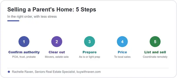 Selling a Parent's Home in Las Cruces: A Family's Step by Step Guide,Rachelle Raven