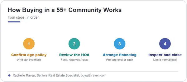 How Buying in a 55+ Community Works in Las Cruces
