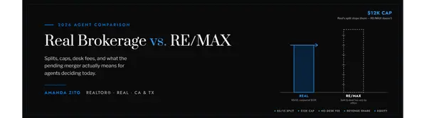 Real Brokerage vs. RE/MAX: How the Two Models Actually Compare in 2026