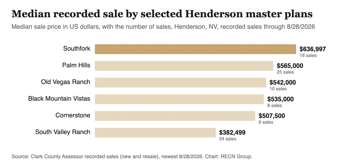 Bar chart comparing median recorded sale prices across 6 Henderson master plans, highest Southfork at $636,997.