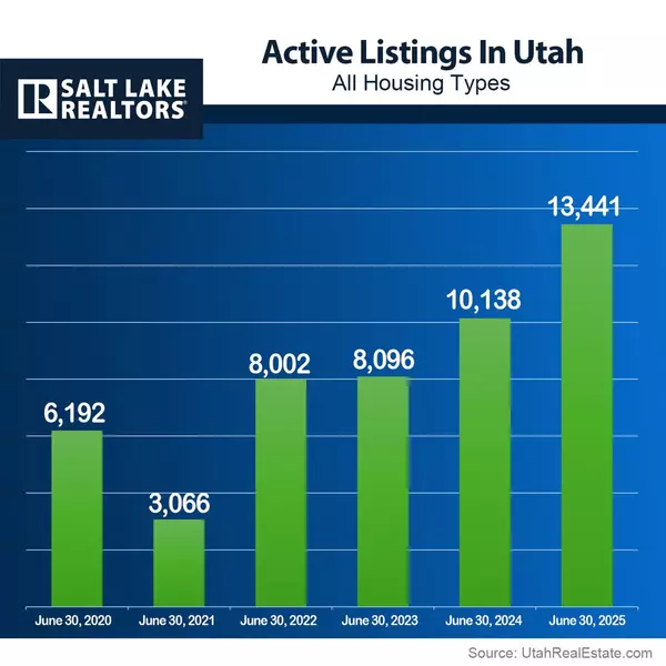 Utah Housing Market Update: Rising Inventory, Lingering Affordability Challenges,Eric Schmitz
