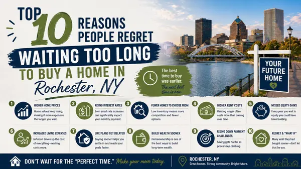 Top 10 Reasons People Regret Waiting Too Long to Buy a Home in Rochester, NY