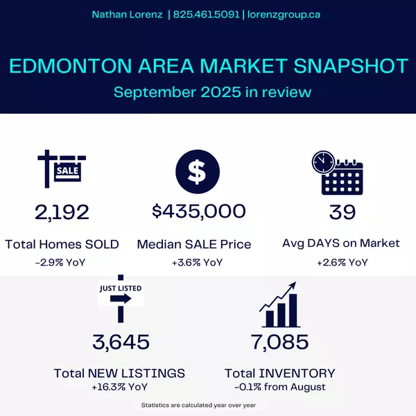 October 2025 Edmonton Real Estate Market Update