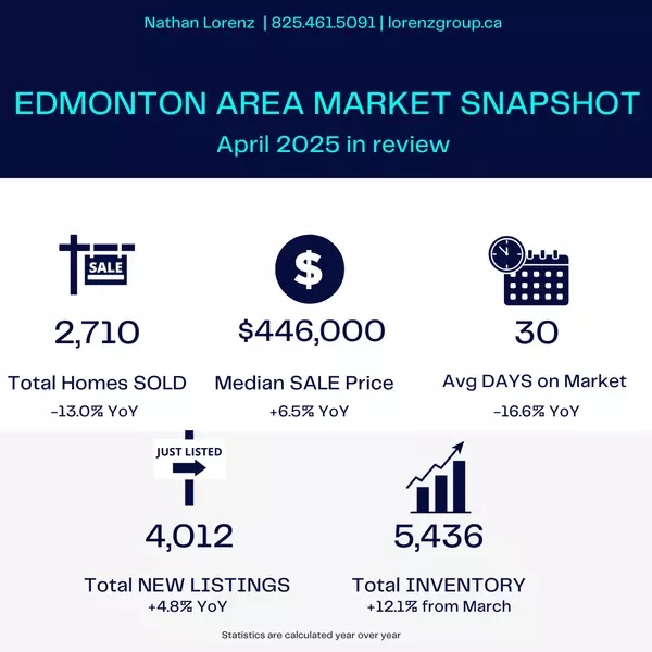 May 2025 Edmonton Area Real Estate Market Update