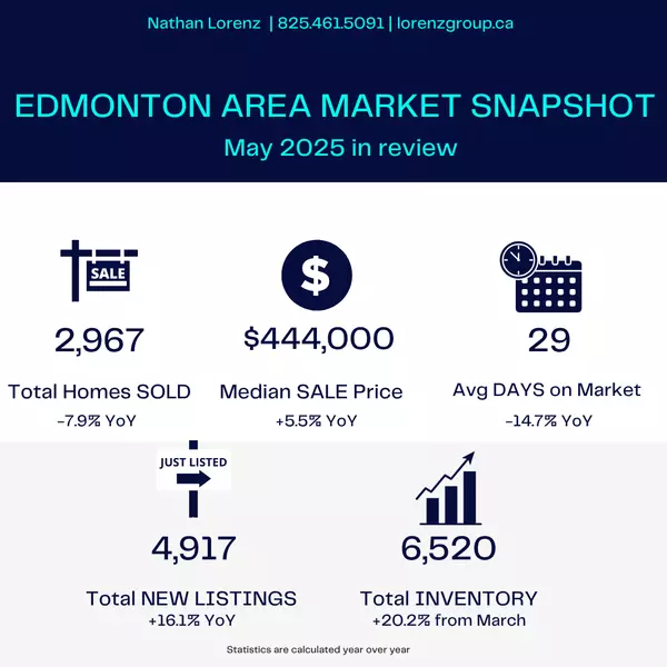 June 2025 Edmonton Area Real Estate Market Update