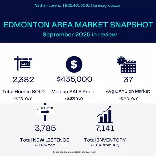 September 2025 Edmonton Real Estate Market Update