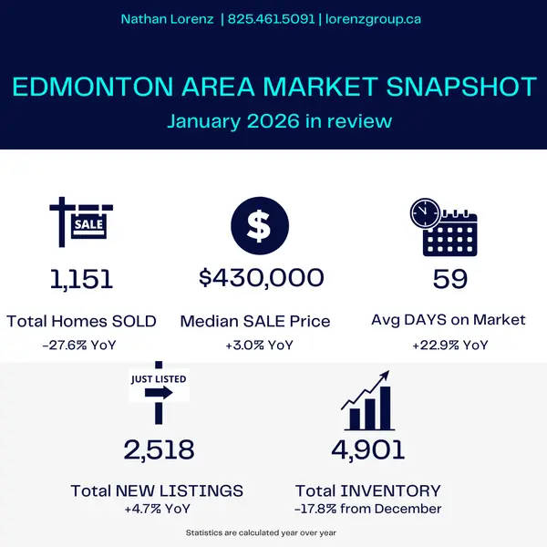 February 2026 Edmonton Real Estate Market Update,Nathan Lorenz