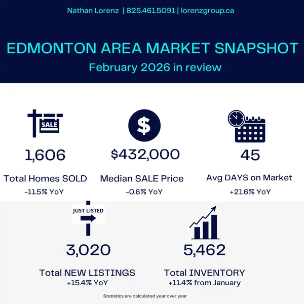 March 2026 Edmonton Real Estate Market Update,Nathan Lorenz