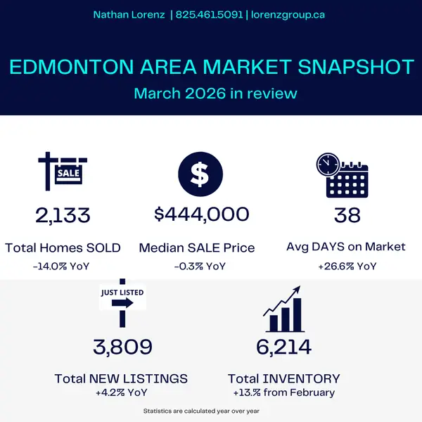 Edmonton Real Estate Market Update - April 2026 ,Nathan Lorenz