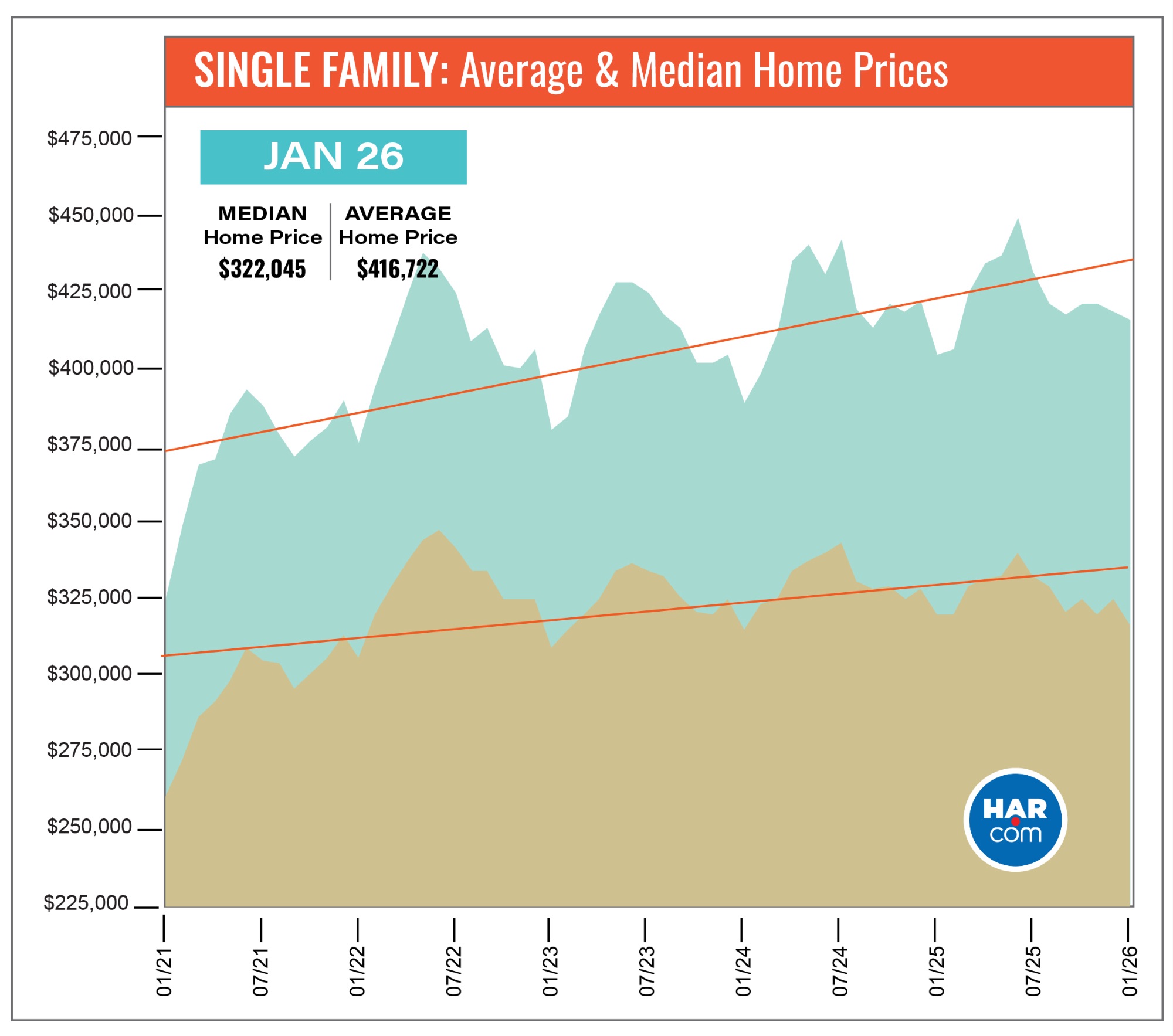 Houston real estate market trends and housing data visualization