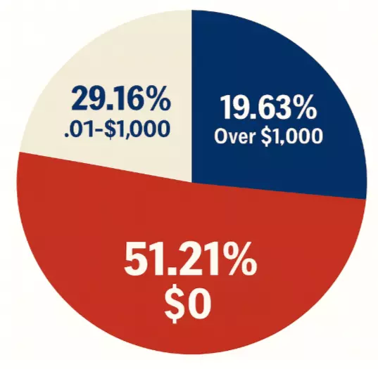 51 Percent of Tarrant County Seniors Pay Zero School Property Tax