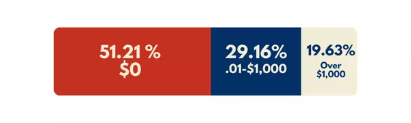 51 Percent of Tarrant County Seniors Pay $0 School Property Tax