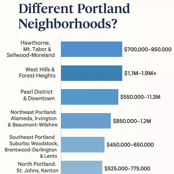 How much do homes cost in portland neighborhoods