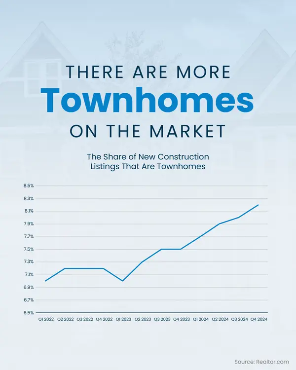 More Townhomes Are on the Market,Erik Galloway