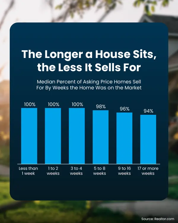 The Longer a House Sits, the Less it Sells For,Erik Galloway