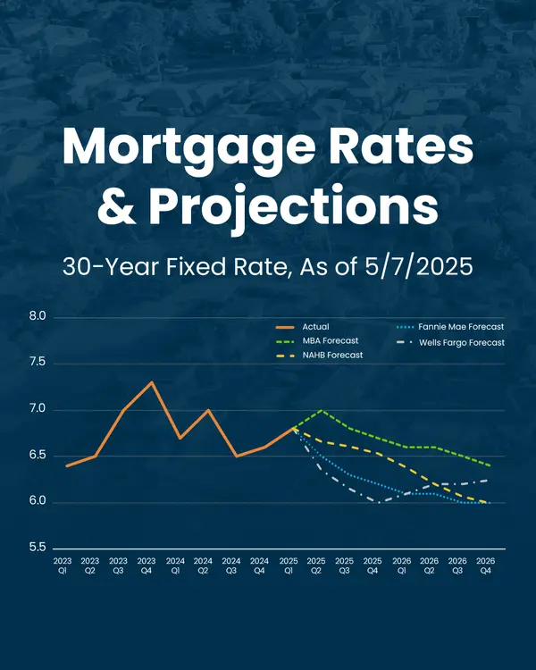 These Are the Mortgage Rate Projections Through 2026,Erik Galloway