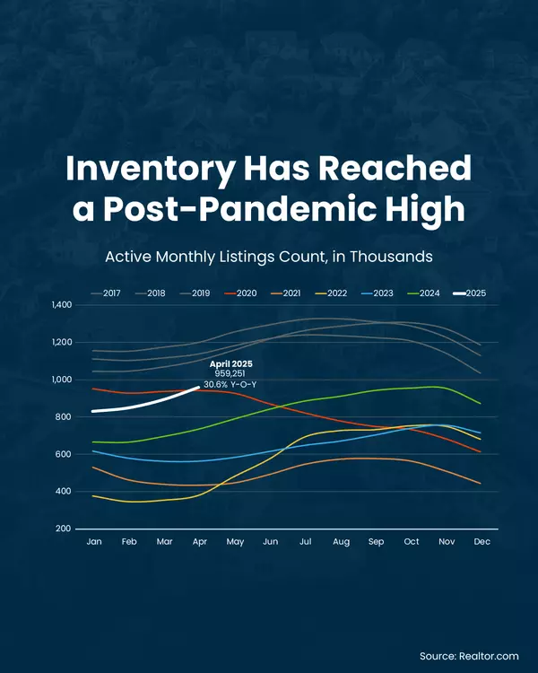 Inventory Has Reached a Post-Pandemic High