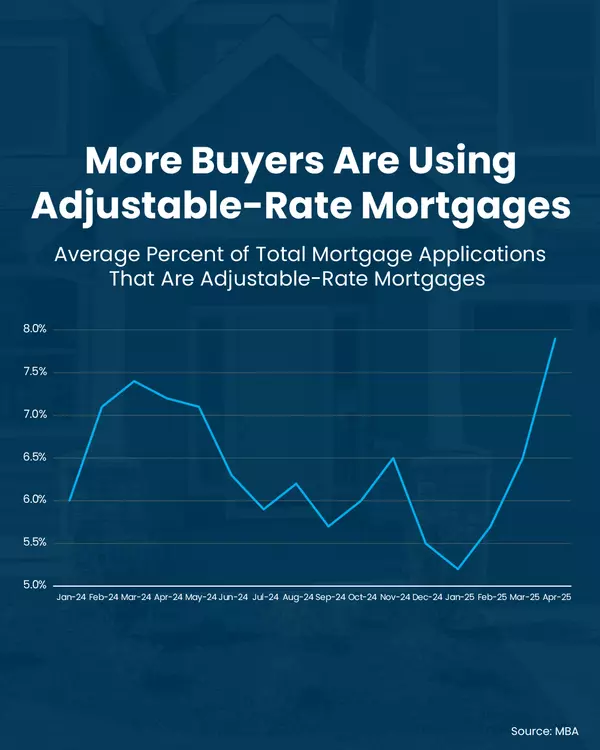 More Buyers are Using Adjustable-Rate Mortgages