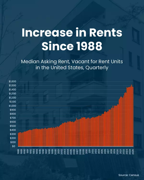 Increase in Rents since 1988