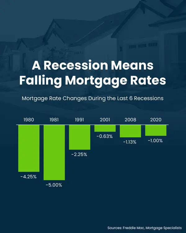 A Recession Means Falling Mortgage Rates,Erik Galloway