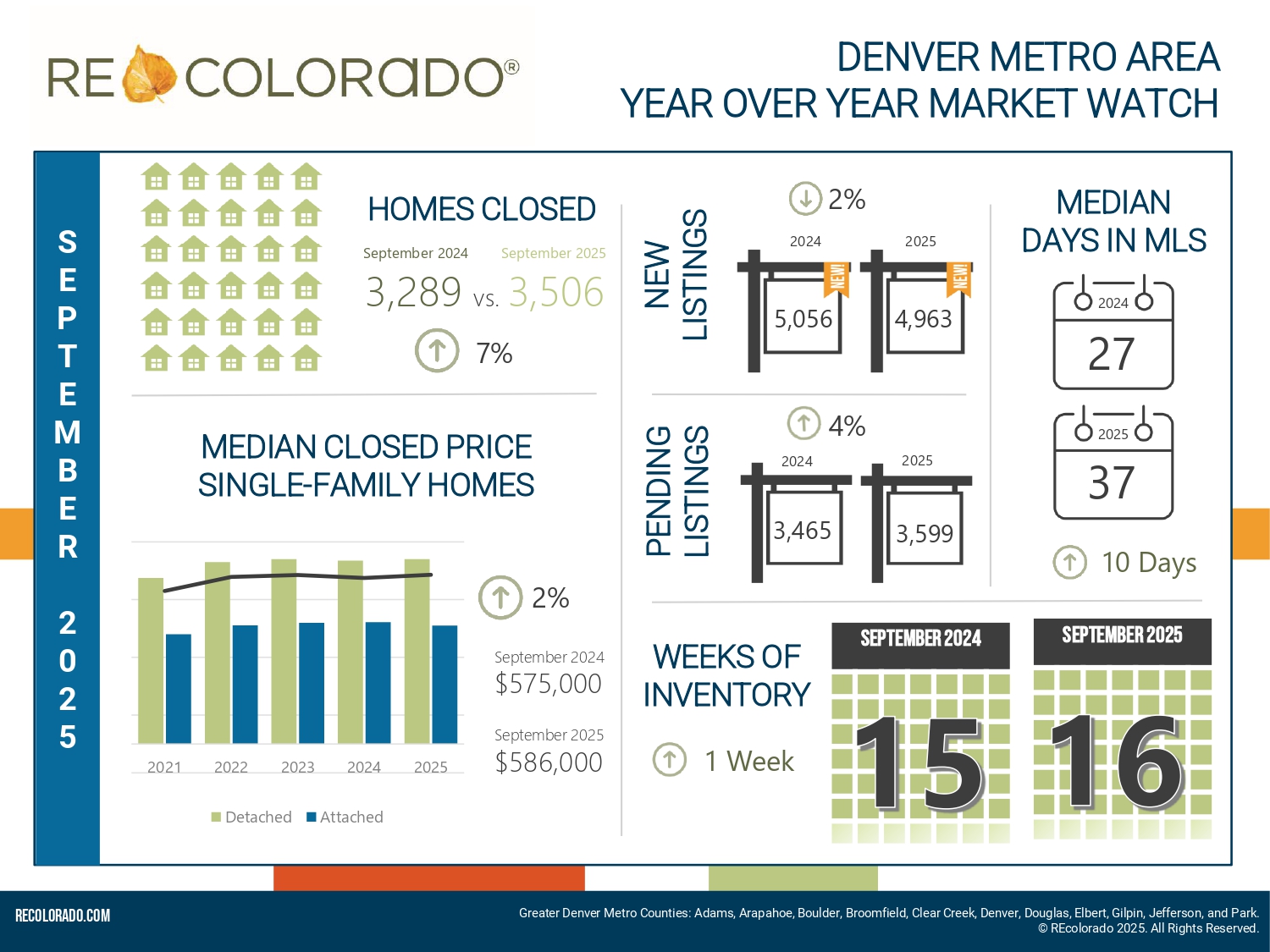 September 2025 housing report Denver