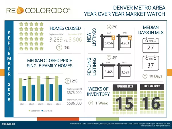 feature image of Denver Real Estate Market Update: Fall 2025 Brings a Shift to a Buyer’s Market