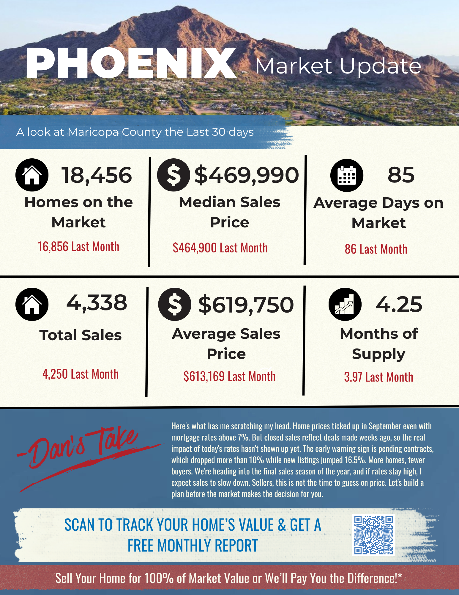 October 2026 Homeward Bound Phoenix housing market update showing Maricopa County home prices, inventory, sales and market trends.