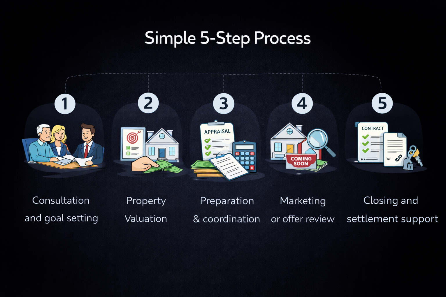 Simple 5 step process from consultation to closing