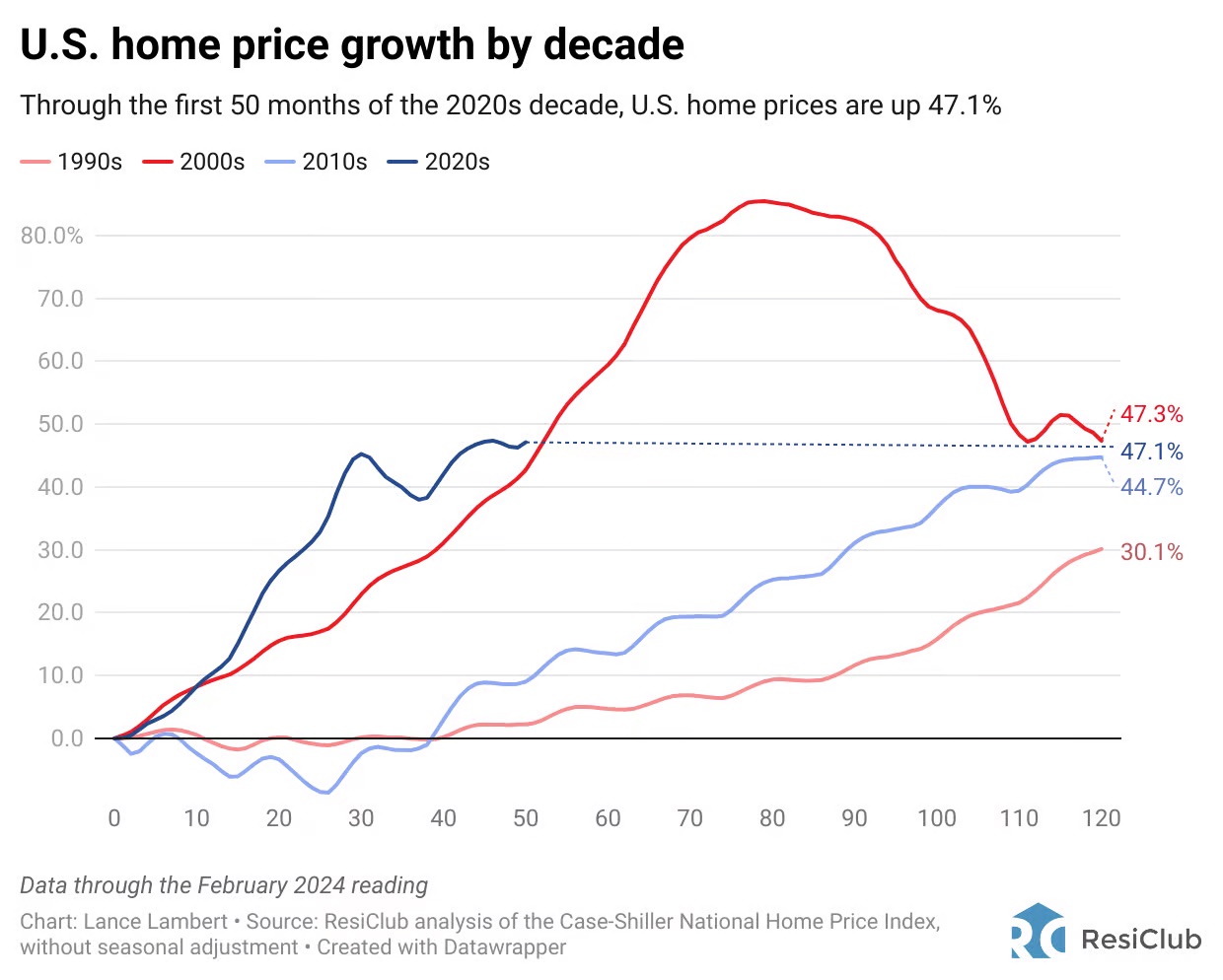Chart of U.S. home price growth by decade - 1990s through 2020s