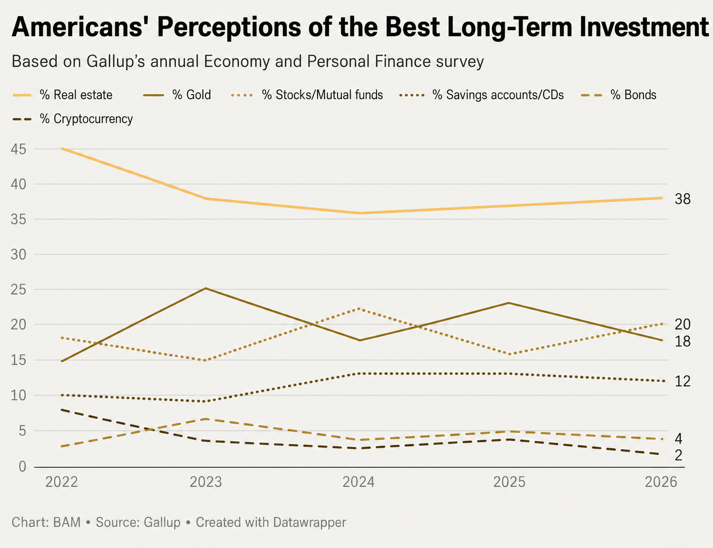 Chart of Gallup poll results - Americans' perceptions of the best long-term investment 2022-2026