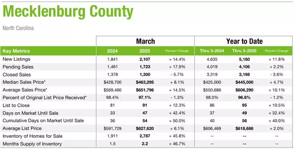Mecklenburg County March 2025 Market Statistics