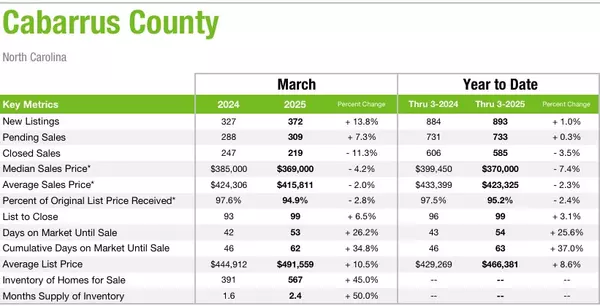 Cabarrus County March 2025 Market Statistics