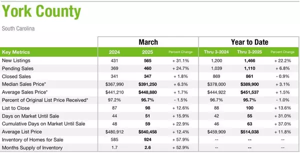 York County March 2025 Market Statistics