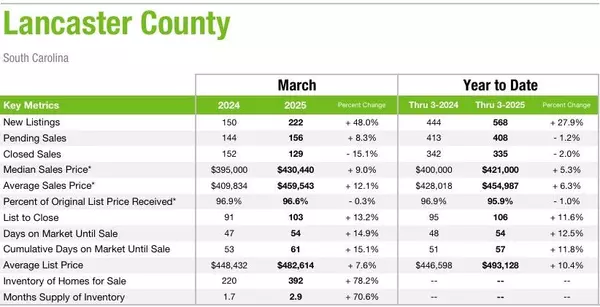 Lancaster County March 2025 Market Statistics