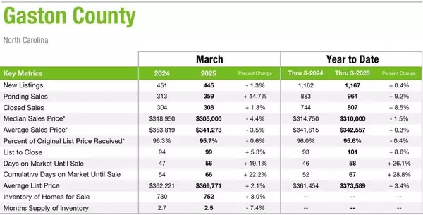 Gaston County March 2025 Market Statistics