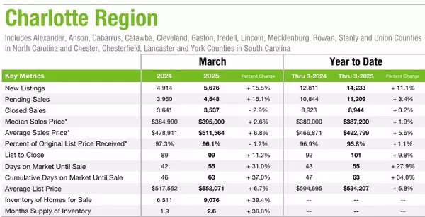 March 2025 City Market Statistics
