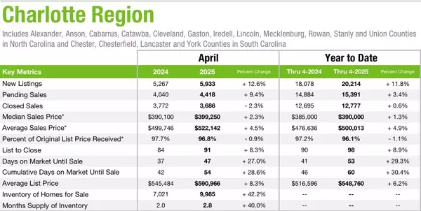 April 2025 City Market Statistics
