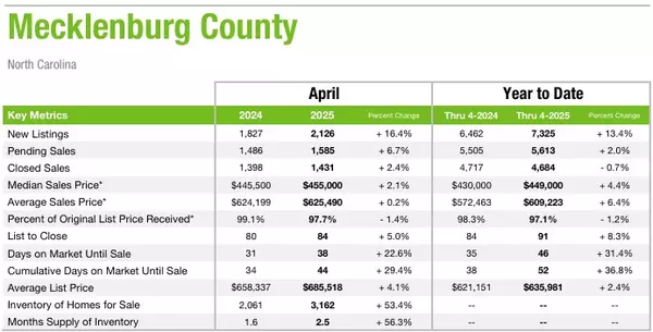feature image of Mecklenburg County April 2025 Market Statistics