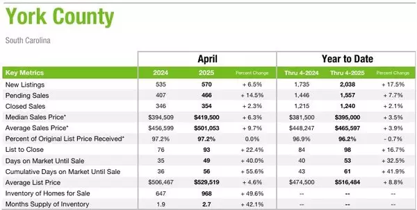 feature image of York County April 2025 Market Statistics