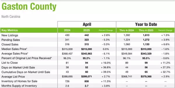 feature image of Gaston County April 2025 Market Statistics