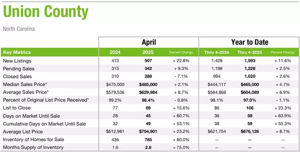 feature image of Union County April 2025 Market Statistics