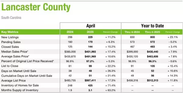 feature image of Lancaster County April 2025 Market Statistics