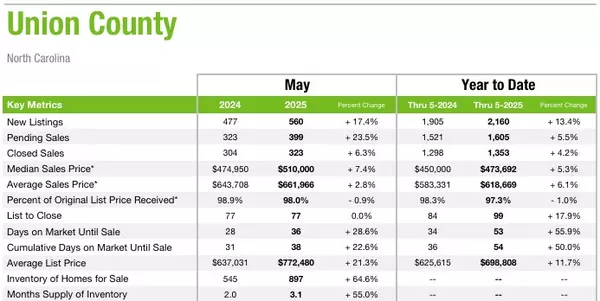 Union County May 2025 Market Statistics
