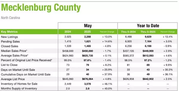 Mecklenburg County May 2025 Market Statistics