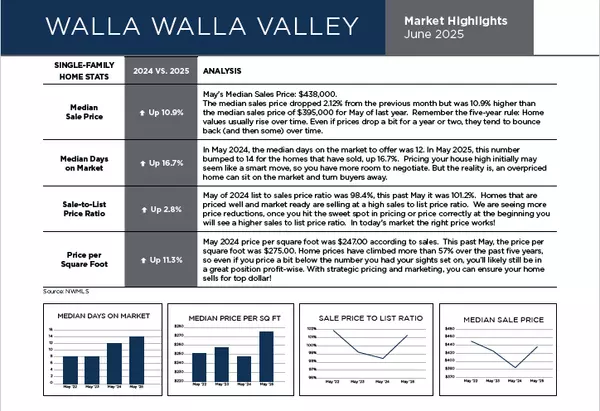 May 2025 Market Report