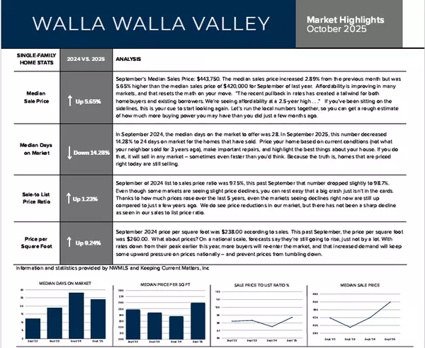 October 2025 Market Report