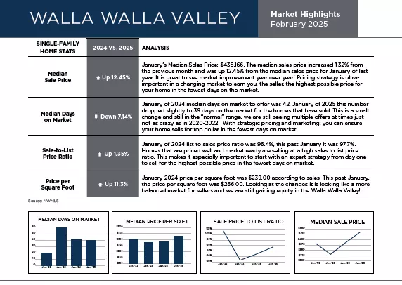 February 2025 Market Report ,Dana Yarwood