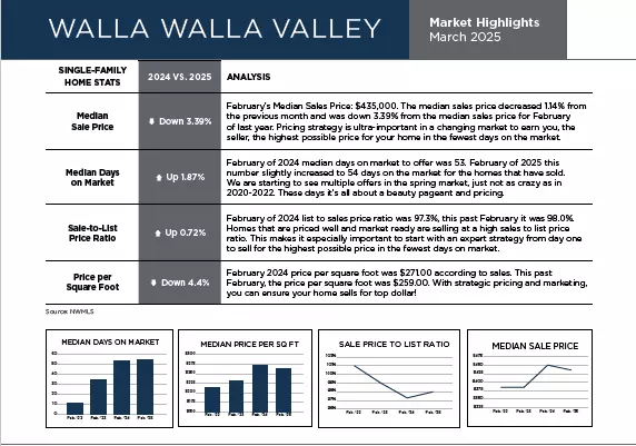 March 2025 Market Report,Dana Yarwood